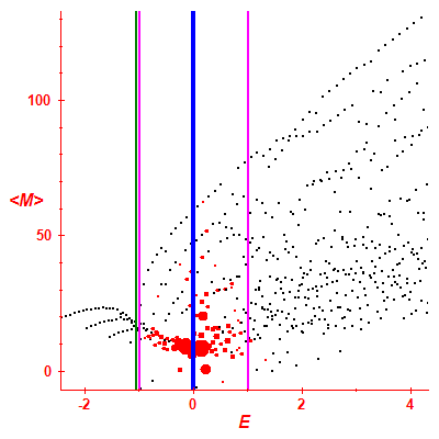 Peres lattice <M>